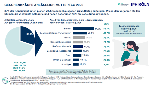 Muttertag: Über eine Milliarde Euro für Geschenke - Quelle: IFH Köln